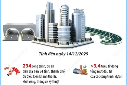 Sẽ khởi công, khánh thành 234 công trình, dự án vào ngày 19/12